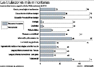 Aulas con capacidad para más de cien alumnos apenas llenan sus primeros bancos en las titulaciones menos demandadas. :: CASIMIRO MORENO/