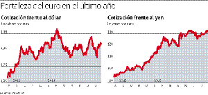 Saque partido del delicado equilibrio de poder entre euro, dólar y yen
