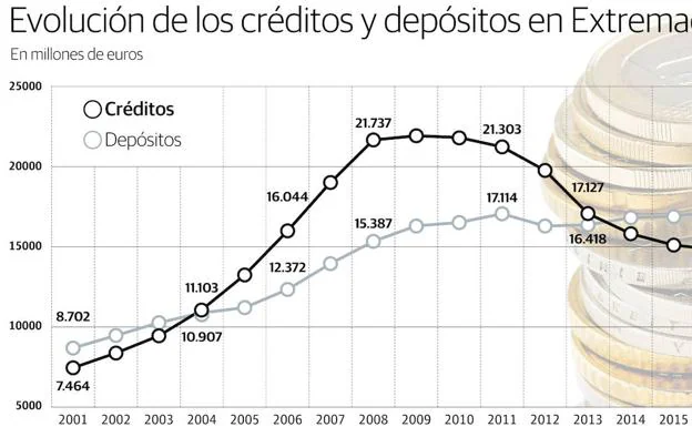 Los extremeños tienen el nivel más bajo de deuda desde 2006