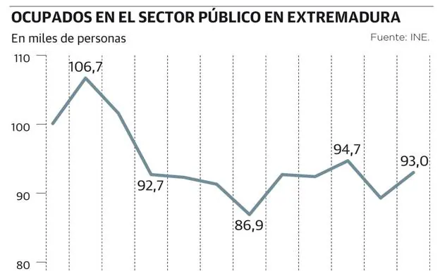 Extremadura pierde más de 13.000 empleados públicos en una década