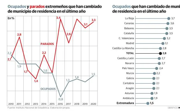 Extremadura es la comunidad autónoma con menos movilidad laboral