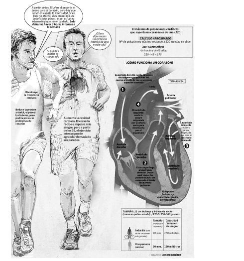 Deporte anginas bueno con hacer es